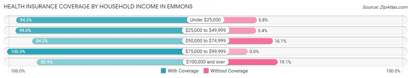Health Insurance Coverage by Household Income in Emmons