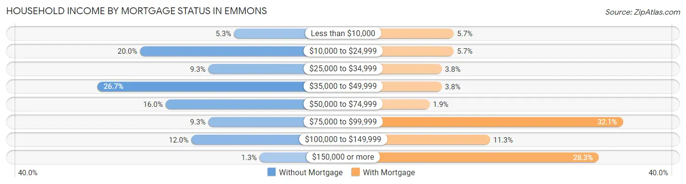 Household Income by Mortgage Status in Emmons