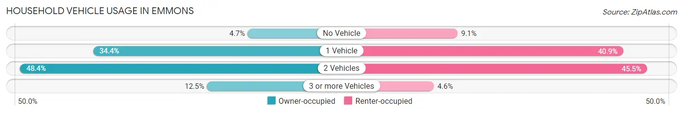 Household Vehicle Usage in Emmons