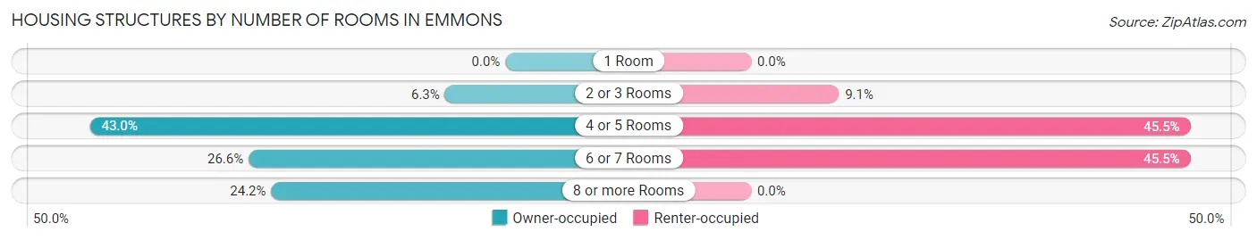 Housing Structures by Number of Rooms in Emmons
