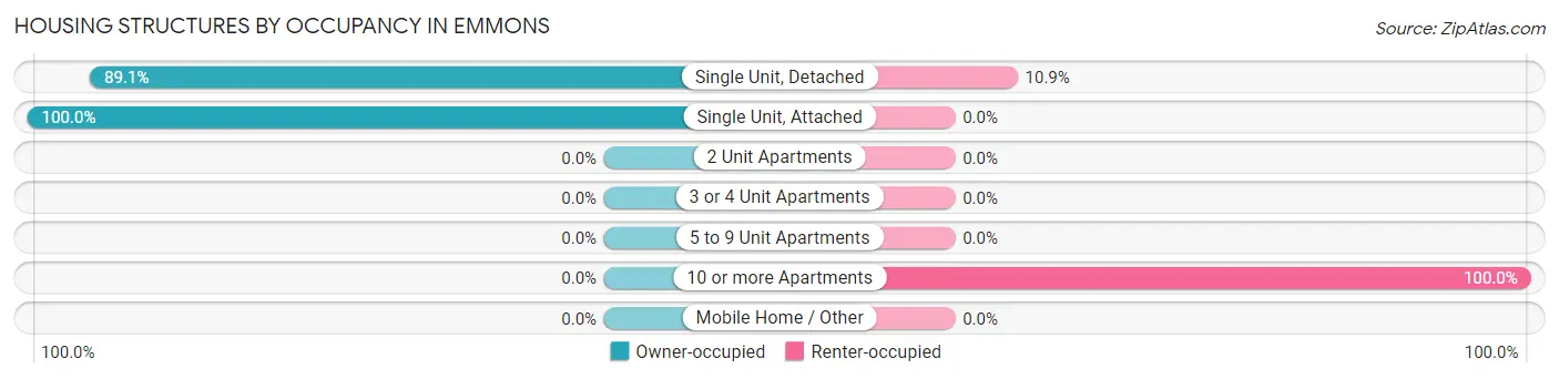 Housing Structures by Occupancy in Emmons