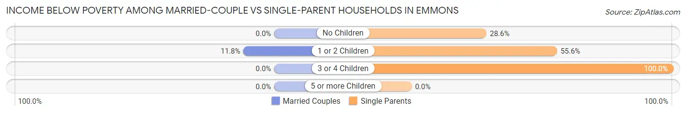 Income Below Poverty Among Married-Couple vs Single-Parent Households in Emmons