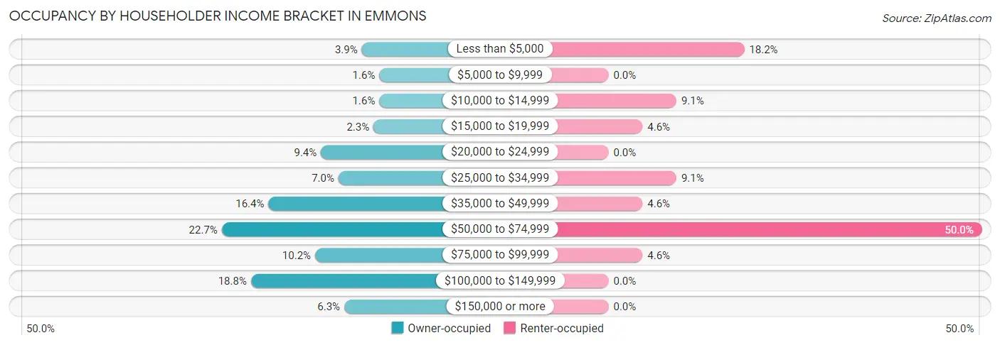 Occupancy by Householder Income Bracket in Emmons