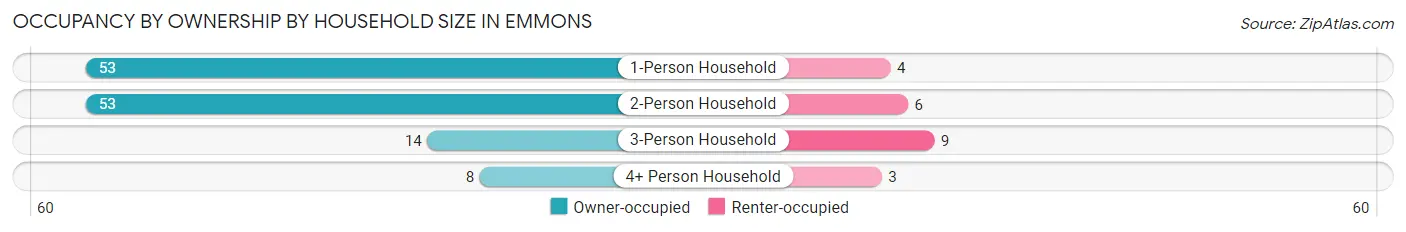 Occupancy by Ownership by Household Size in Emmons