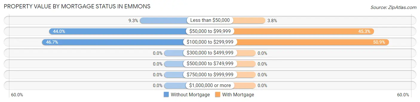 Property Value by Mortgage Status in Emmons
