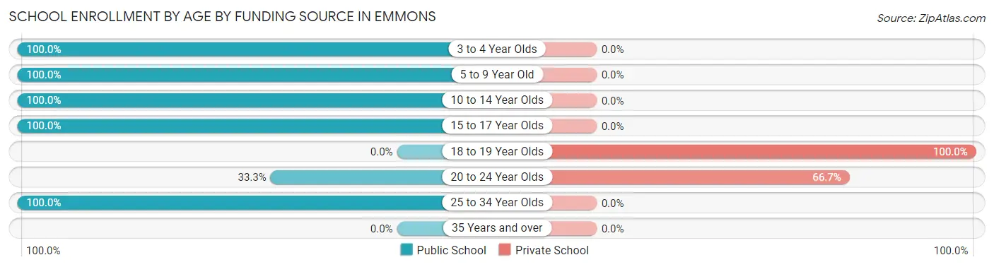 School Enrollment by Age by Funding Source in Emmons
