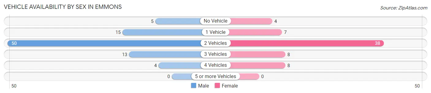 Vehicle Availability by Sex in Emmons