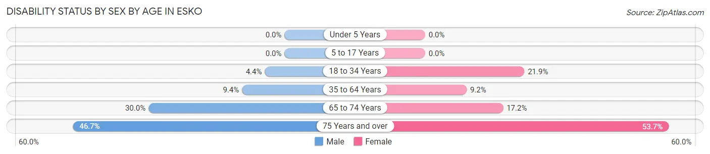 Disability Status by Sex by Age in Esko