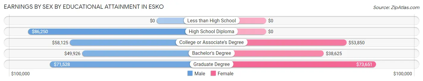 Earnings by Sex by Educational Attainment in Esko