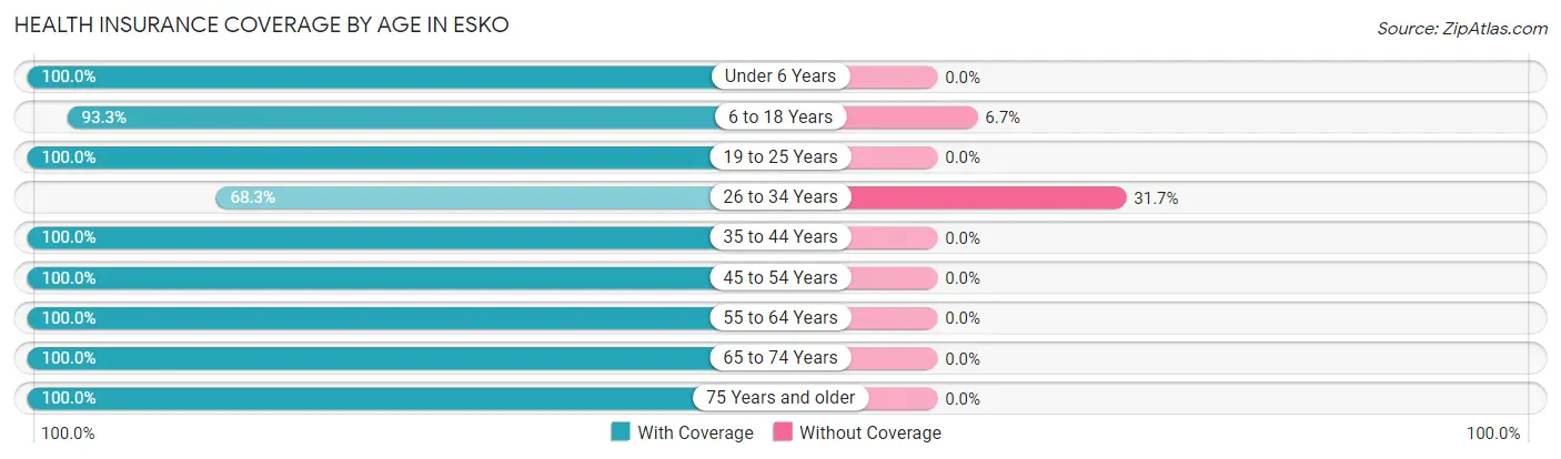 Health Insurance Coverage by Age in Esko