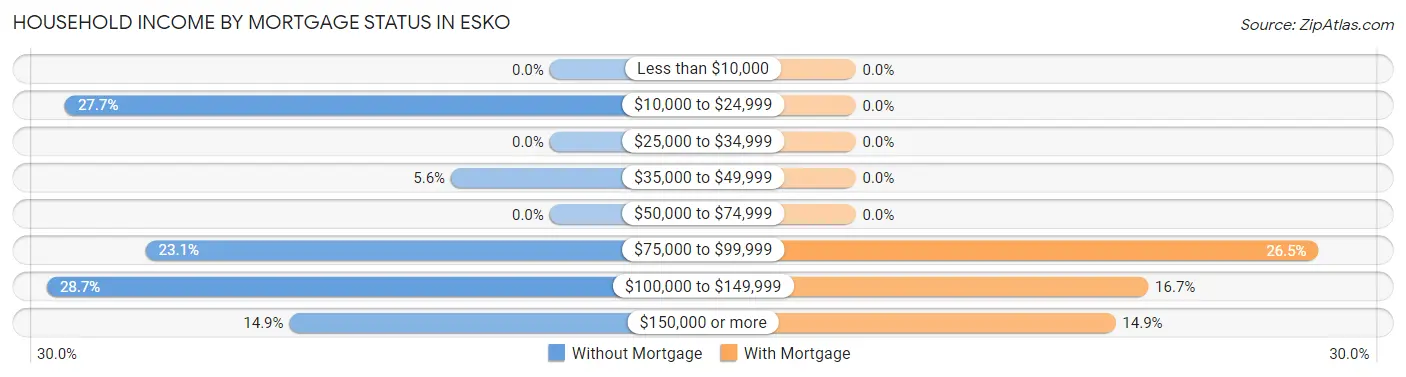 Household Income by Mortgage Status in Esko
