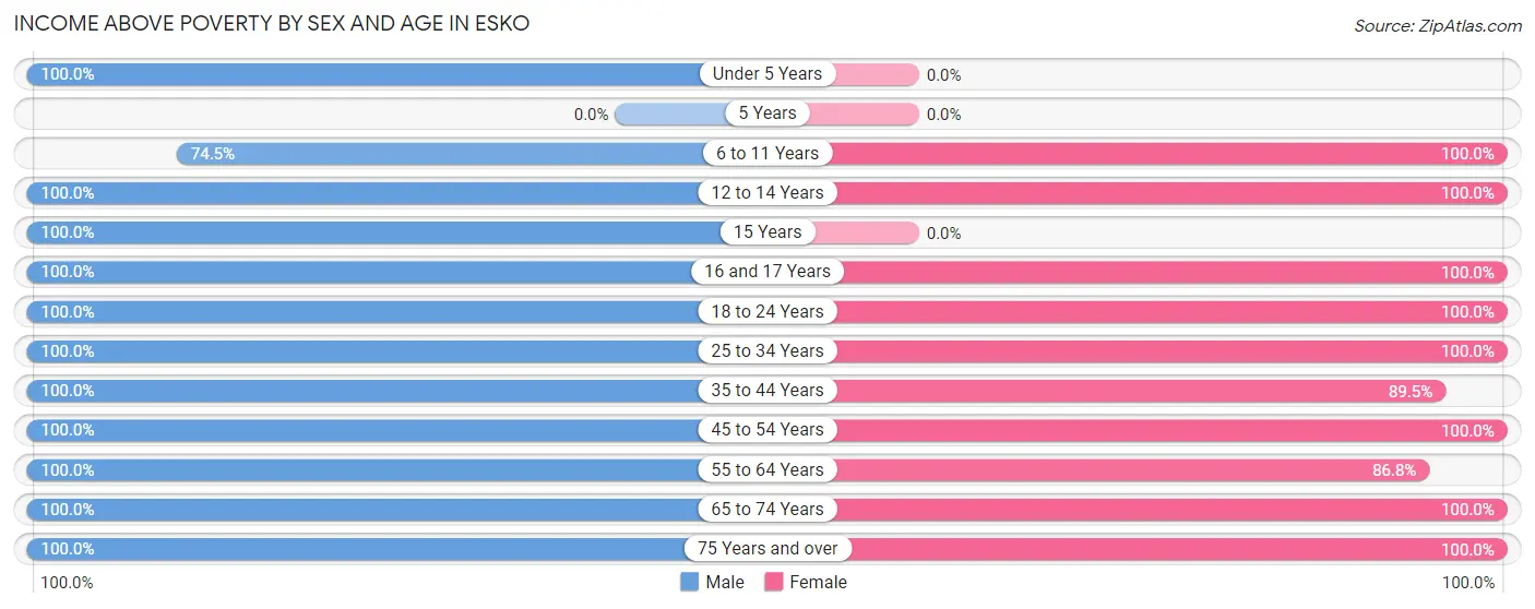 Income Above Poverty by Sex and Age in Esko