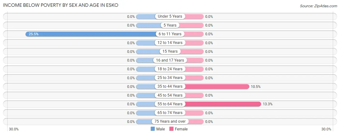 Income Below Poverty by Sex and Age in Esko