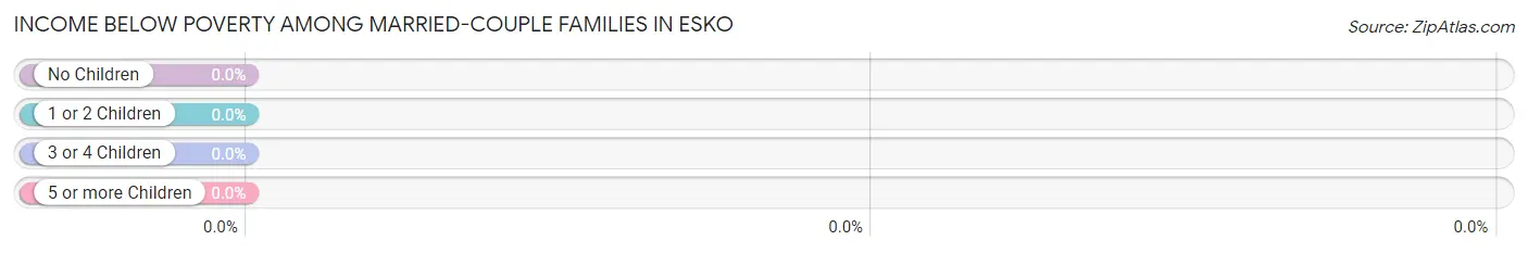 Income Below Poverty Among Married-Couple Families in Esko