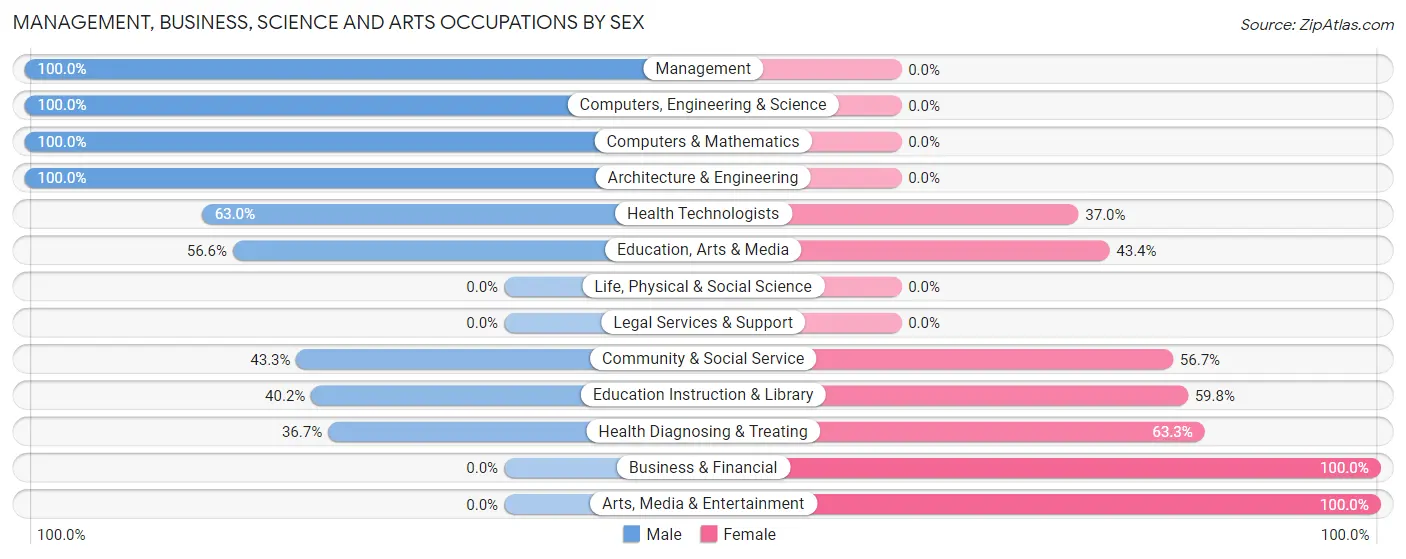 Management, Business, Science and Arts Occupations by Sex in Esko