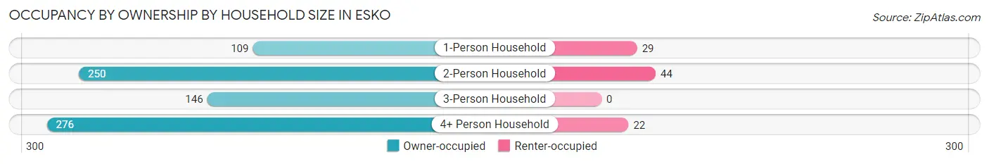 Occupancy by Ownership by Household Size in Esko