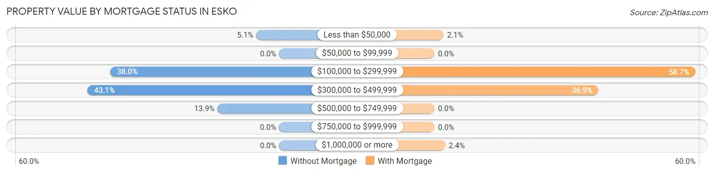 Property Value by Mortgage Status in Esko