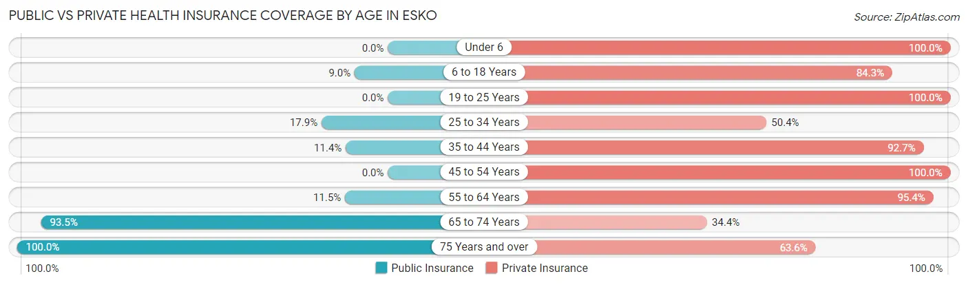 Public vs Private Health Insurance Coverage by Age in Esko