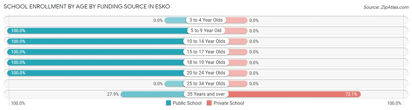 School Enrollment by Age by Funding Source in Esko