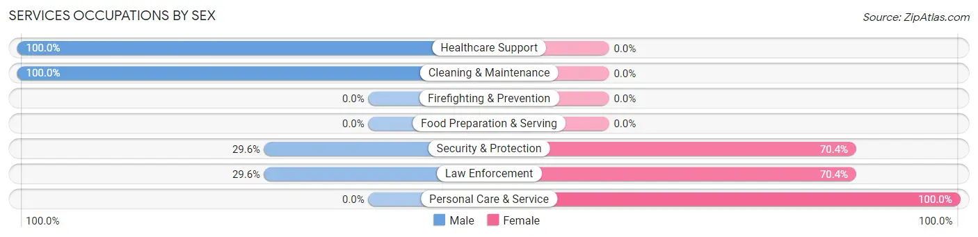 Services Occupations by Sex in Esko