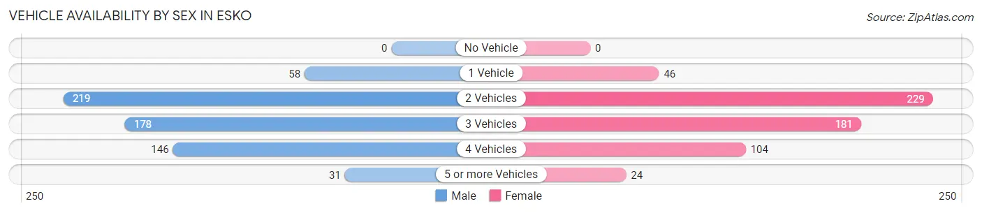 Vehicle Availability by Sex in Esko