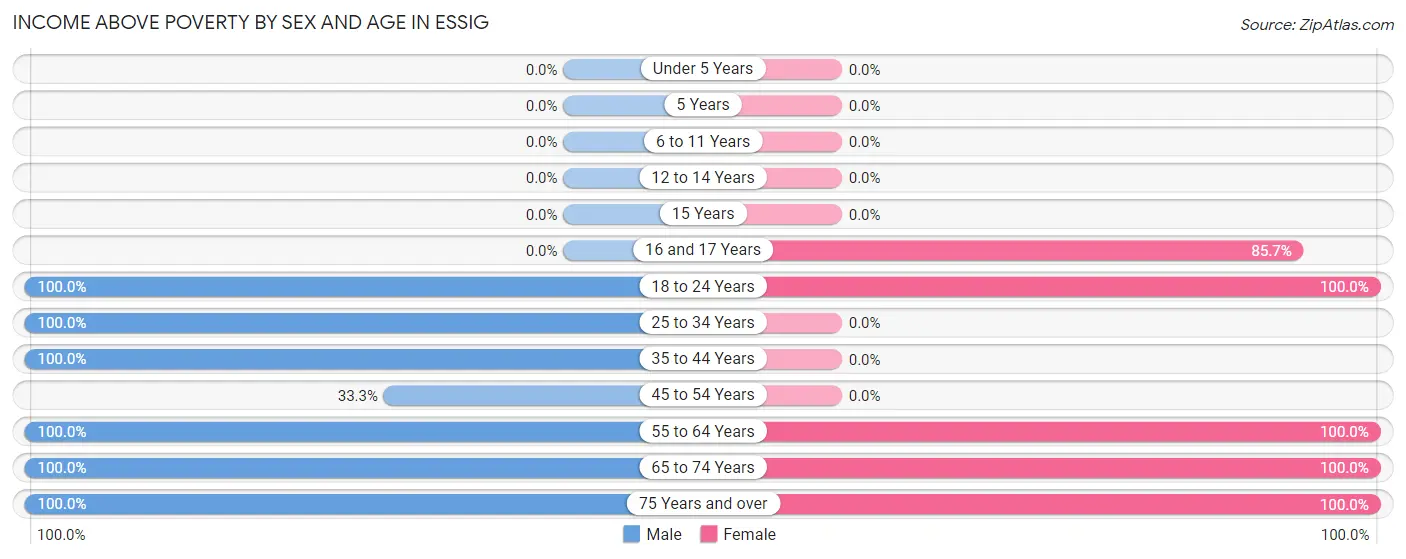 Income Above Poverty by Sex and Age in Essig