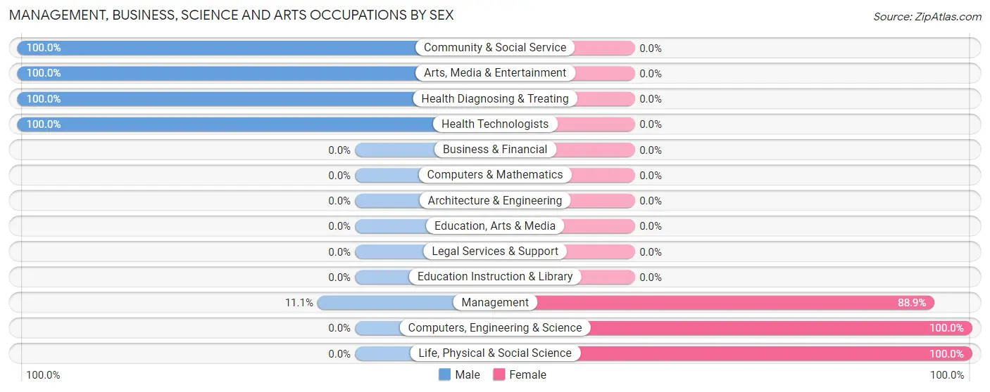 Management, Business, Science and Arts Occupations by Sex in Essig
