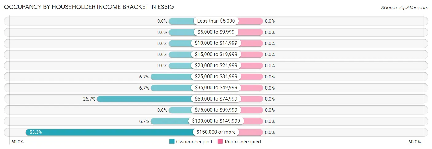 Occupancy by Householder Income Bracket in Essig