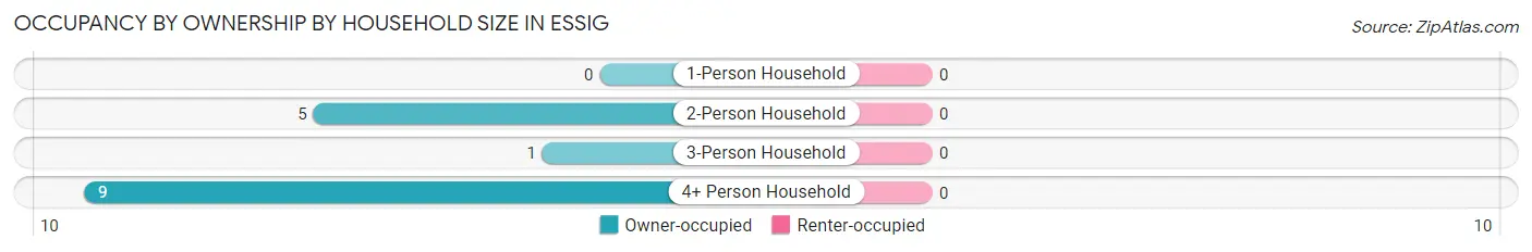 Occupancy by Ownership by Household Size in Essig