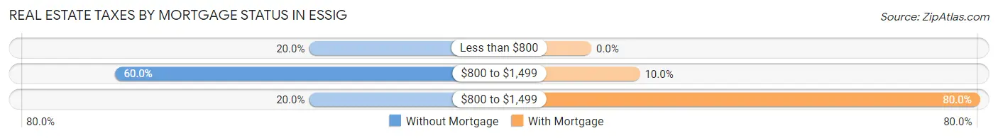 Real Estate Taxes by Mortgage Status in Essig