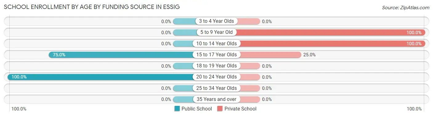 School Enrollment by Age by Funding Source in Essig
