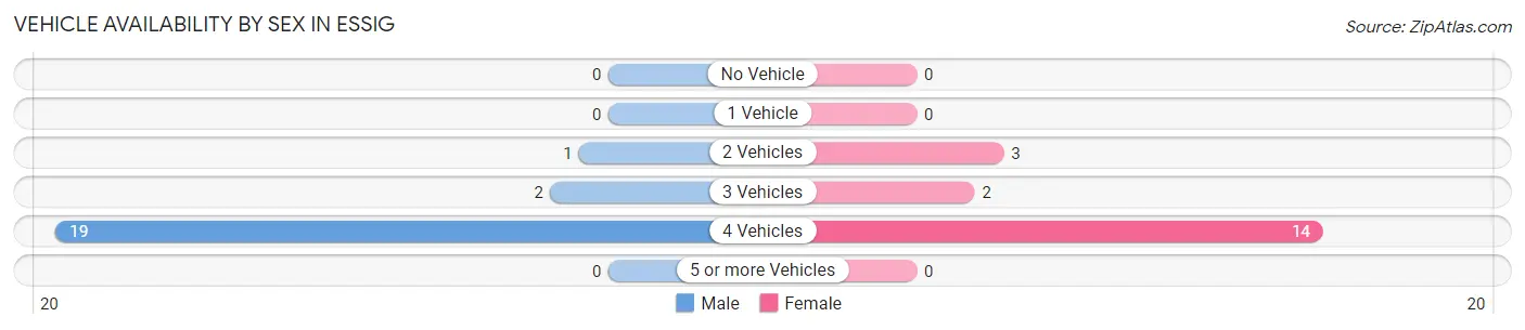 Vehicle Availability by Sex in Essig