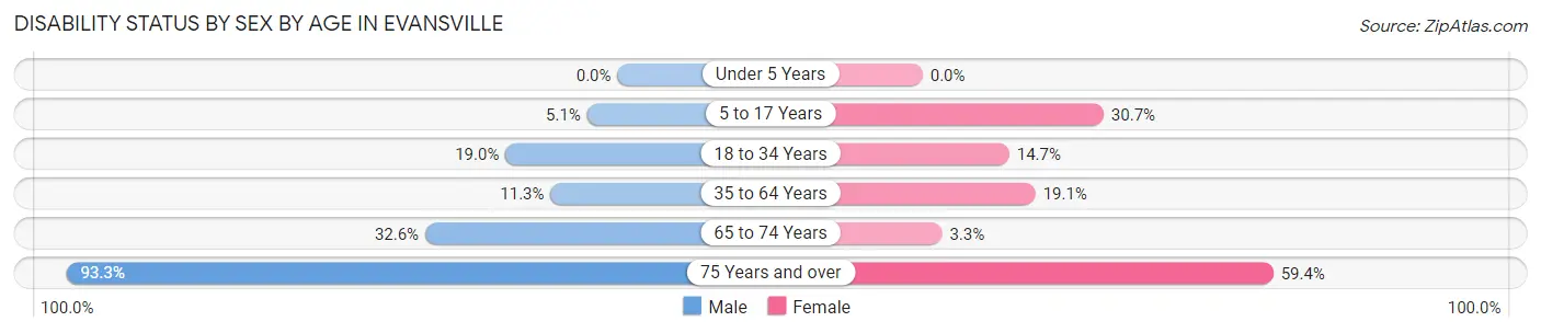 Disability Status by Sex by Age in Evansville