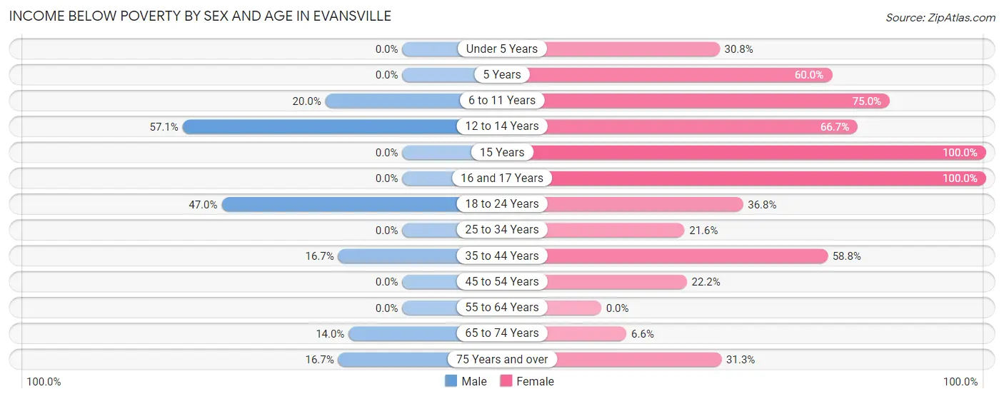 Income Below Poverty by Sex and Age in Evansville