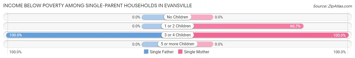 Income Below Poverty Among Single-Parent Households in Evansville