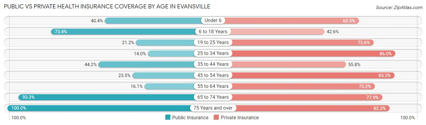 Public vs Private Health Insurance Coverage by Age in Evansville