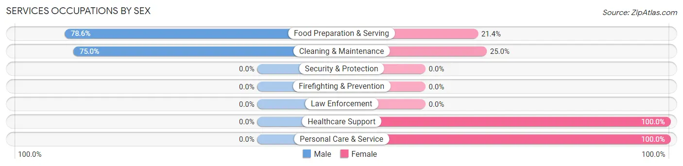 Services Occupations by Sex in Evansville