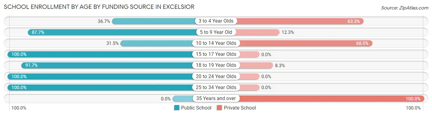 School Enrollment by Age by Funding Source in Excelsior