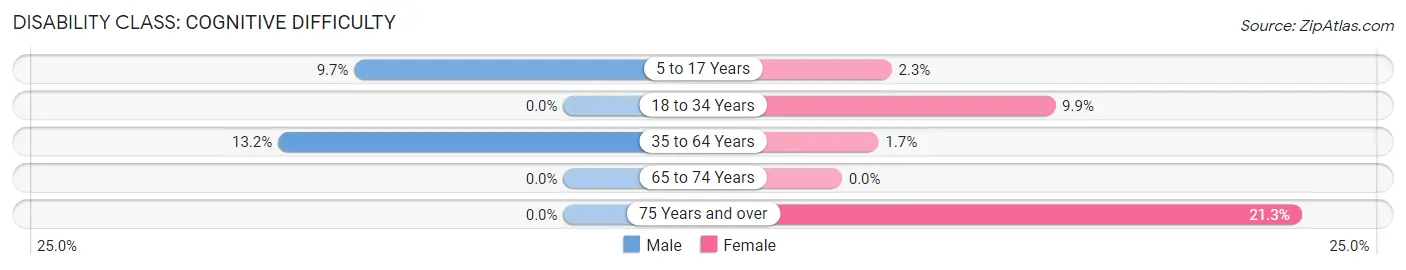 Disability in Fairfax: <span>Cognitive Difficulty</span>