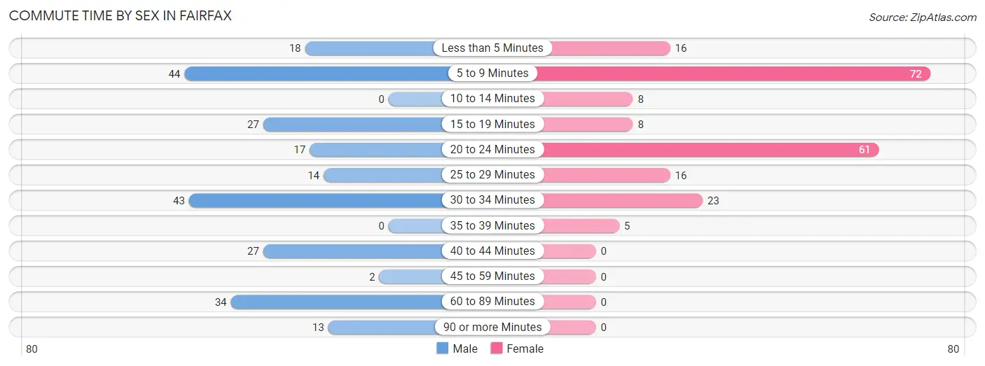 Commute Time by Sex in Fairfax