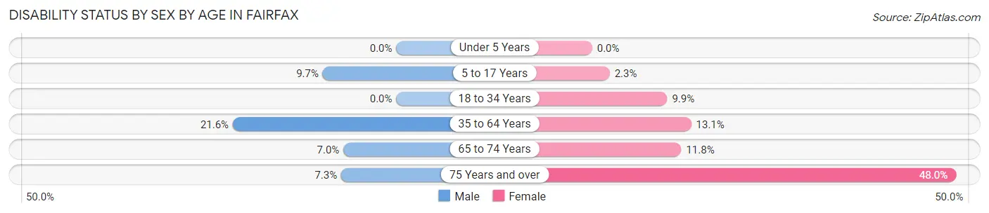 Disability Status by Sex by Age in Fairfax