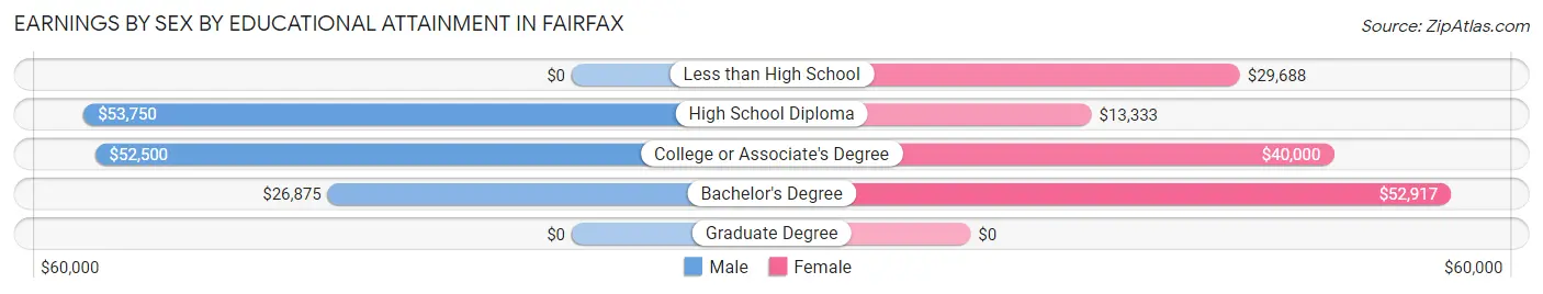 Earnings by Sex by Educational Attainment in Fairfax