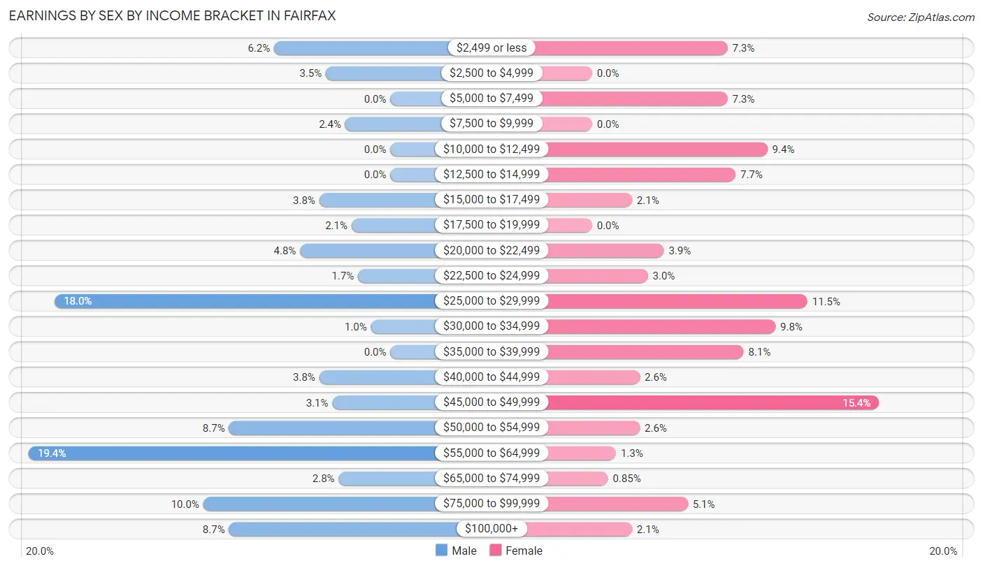 Earnings by Sex by Income Bracket in Fairfax