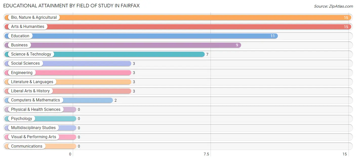 Educational Attainment by Field of Study in Fairfax