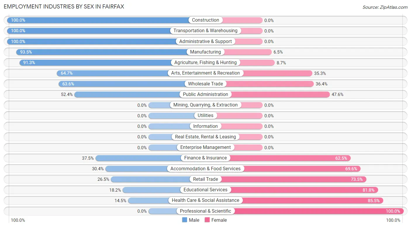 Employment Industries by Sex in Fairfax