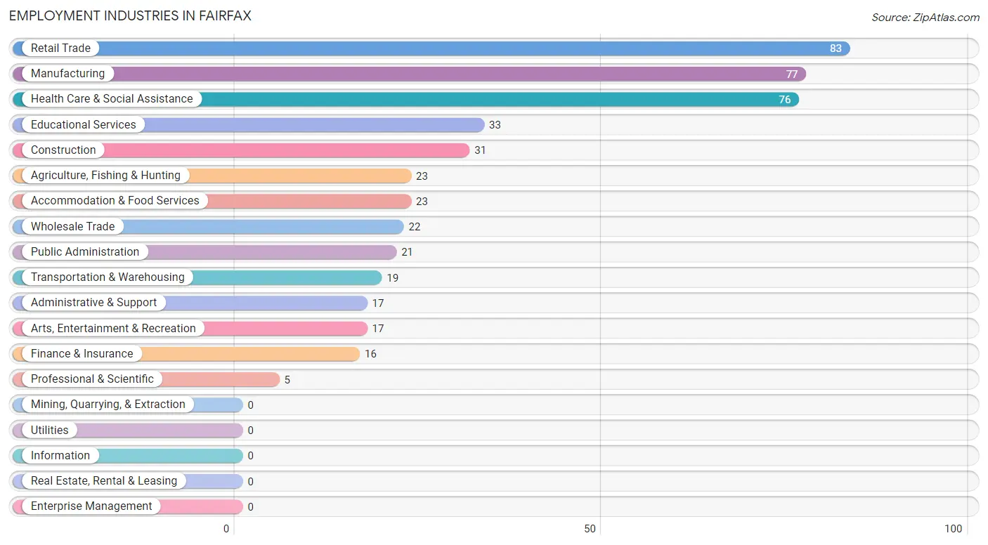 Employment Industries in Fairfax