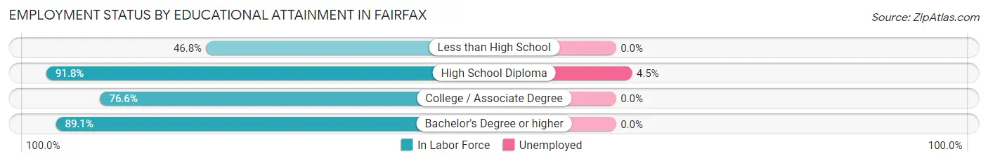 Employment Status by Educational Attainment in Fairfax