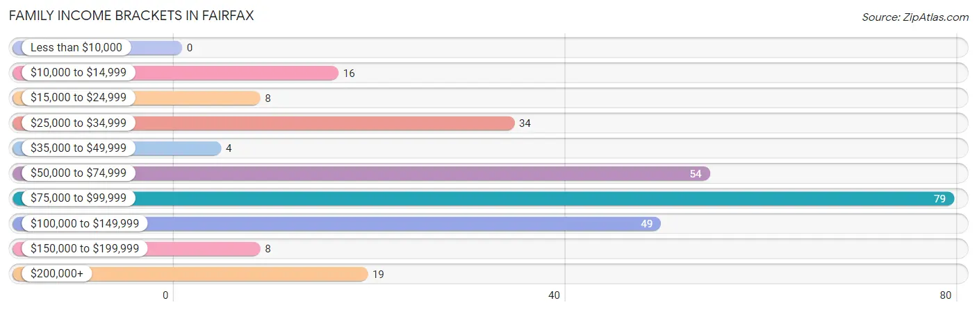 Family Income Brackets in Fairfax