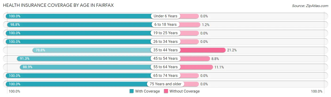 Health Insurance Coverage by Age in Fairfax