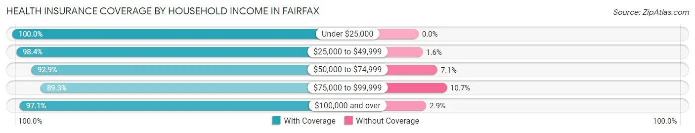 Health Insurance Coverage by Household Income in Fairfax